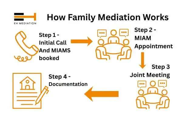 EH mediation - family mediation Lincoln process